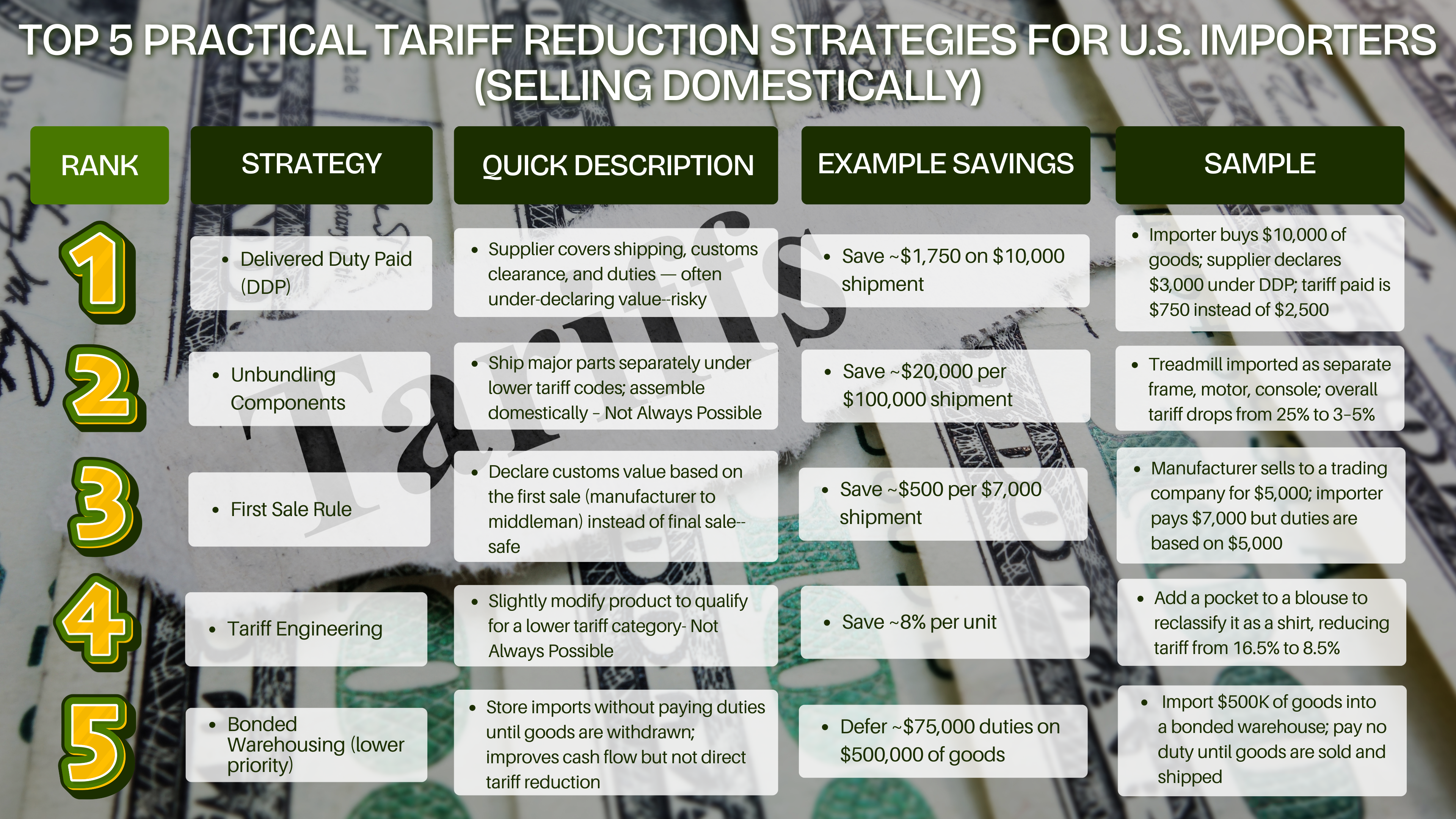Top 5 Practical Tariff Reduction Strategies for U.S. Importers (Selling Domestically)
